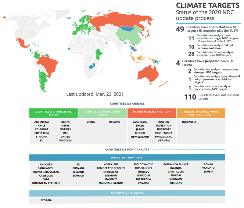 Climate Targets 2020