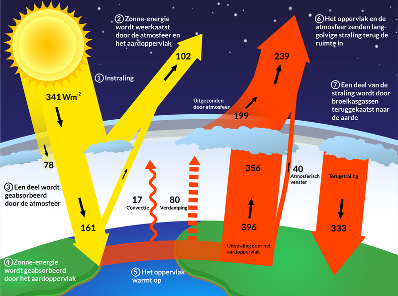 Schematisch overzicht van het broeikaseffect