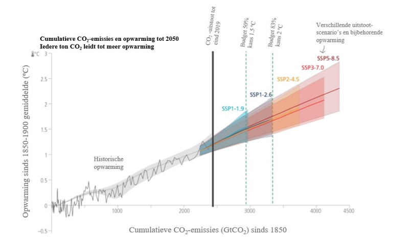 Koolstofbudgetten onder verschillende opwarmings-scenario's.