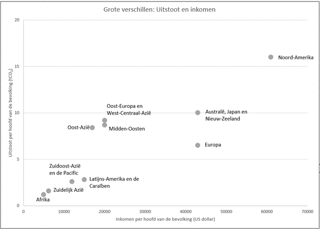 Figuur uitstoot en inkomen