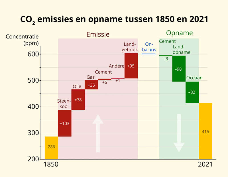 CO2_Figuur1_background