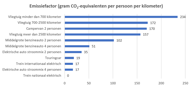 Emissiefactoren1