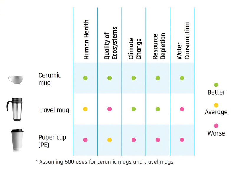 Figure 2, page 2 Life cycle assessment (LCA) of reusable and single-use coffee cups.png