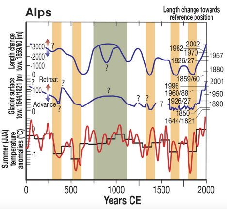 Gletsjer massabalans verandering