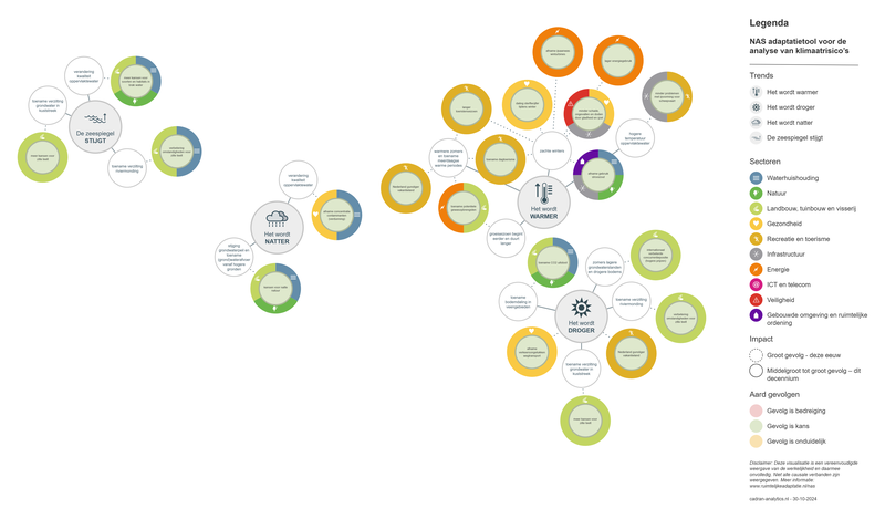 NAS Positieve gevolgen