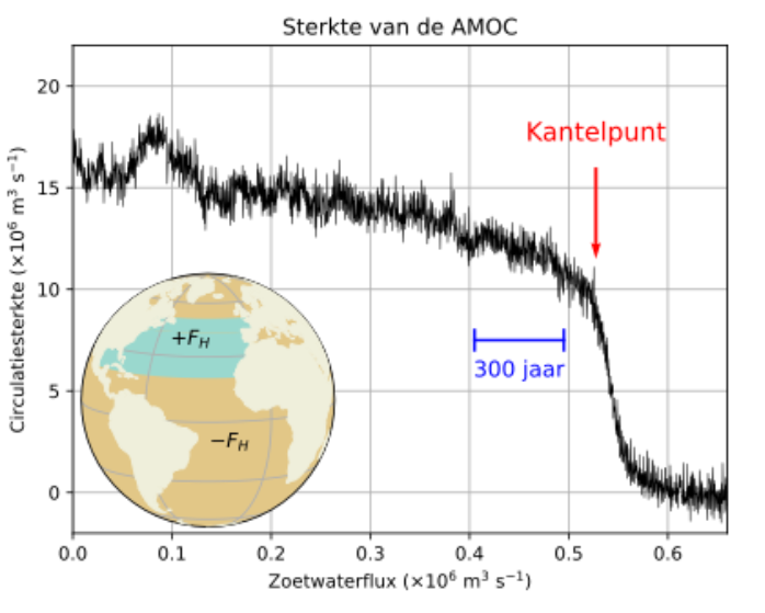 sterkte van de AMOC