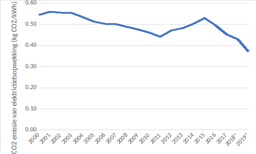 CO2 emissie van elektriciteitsopwekking