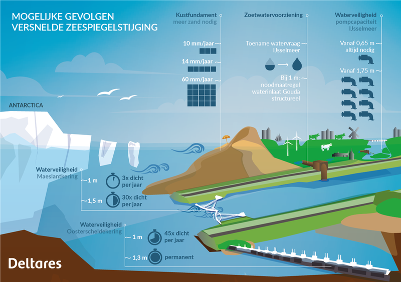 Mogelijke gevolgen versnelde zeespiegelstijging