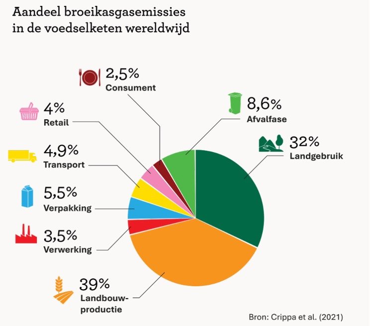 broeikasemmissies voedselketen