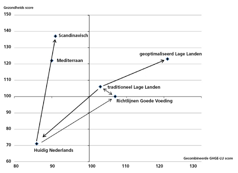 Gezondheidsscore en duurzaamheidsscore van diverse wereldkeukens