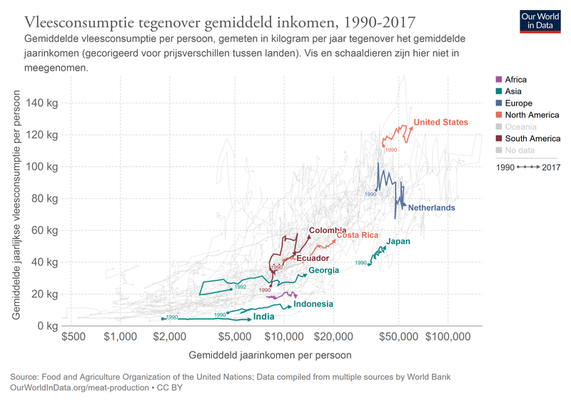 Vleesconsumptie tegenover gemiddeld inkomen per land.
