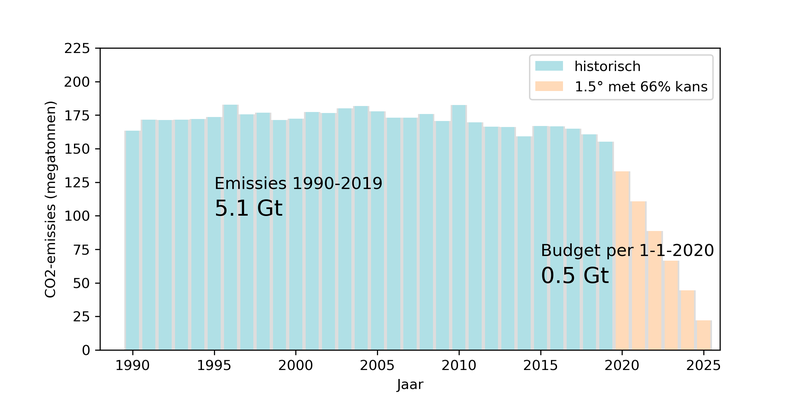 Co2 Uitstoot tijd.png