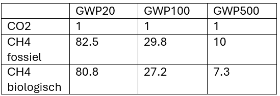gwp methaan