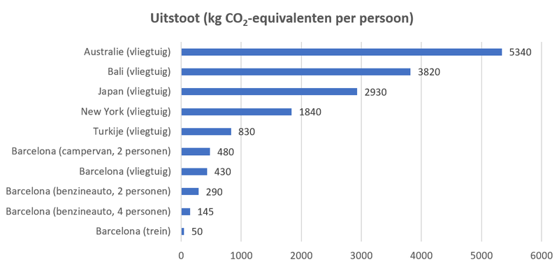 uitstoot_vakantievervoer