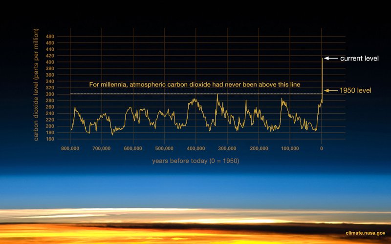 NASA CO2 concentraties.jpg