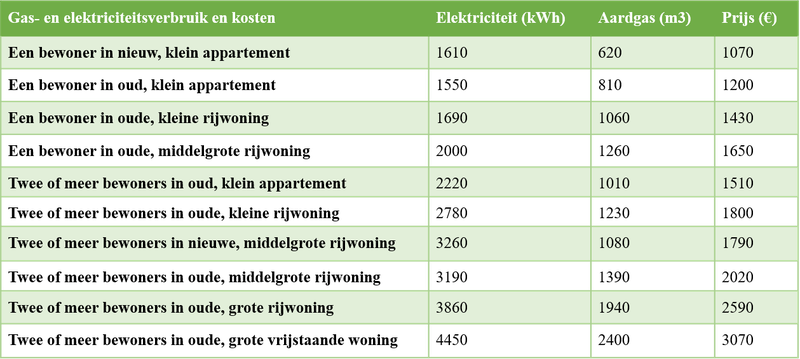Gas- en elektriciteitsverbruik en de bijbehorende kosten
