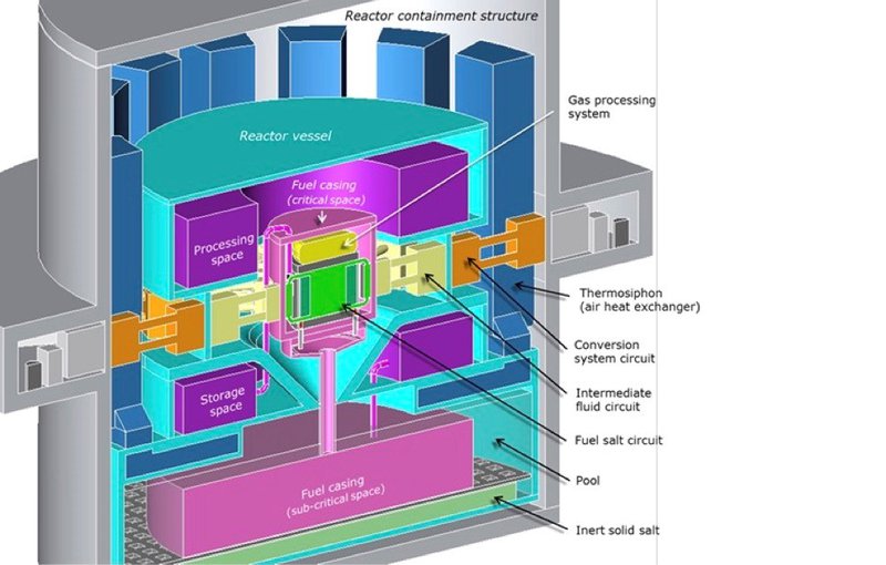 Europese ontwerp van de MSFR uit het SAMOFAR en SAMOSAFER project