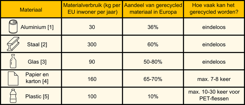 362_table1_Welk-materiaal-is-het-meest-duurzaam-om-te-recyclen