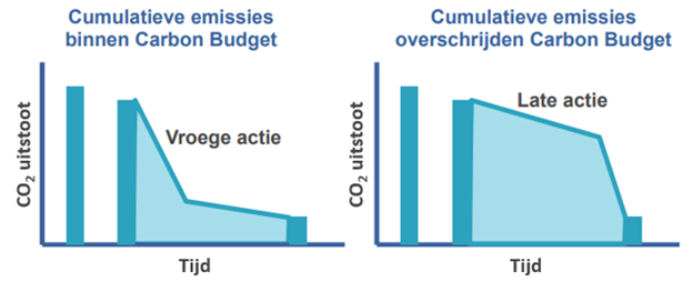 Het verschil in totale emissies bij vroeg of late actie ter voorkoming verdere opwarming aarde.