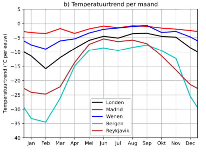 temperatuurtrend per maand