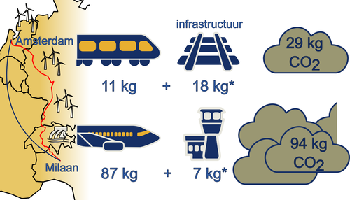 Vliegen versus trein 2
