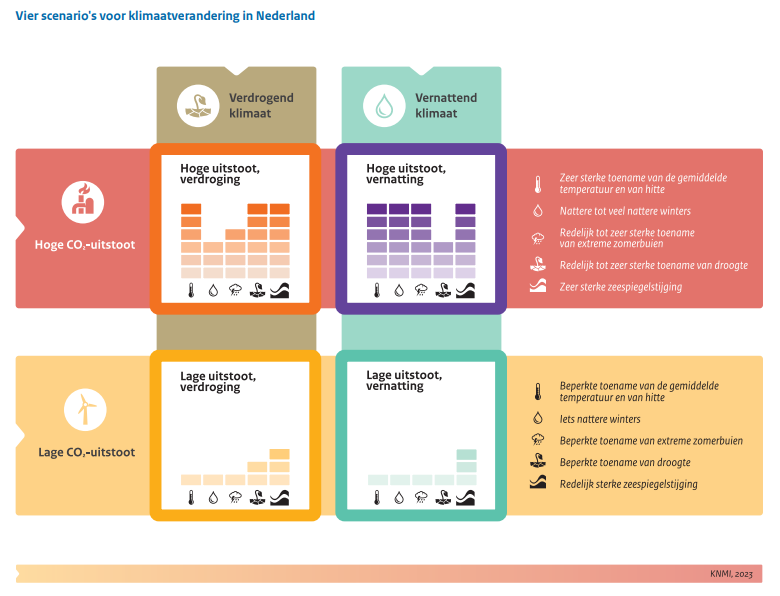 Nederland_scenarios
