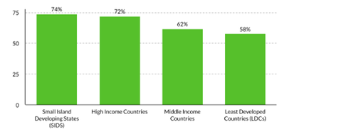 Figuur 1: Overtuiging van de klimaatnoodtoestand per landgroep [10].