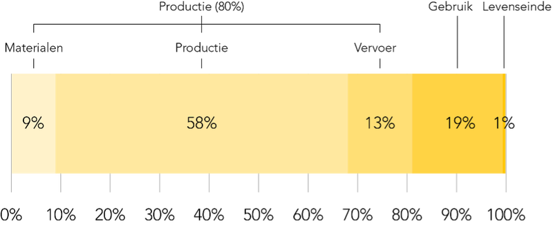 Klimaatimpact smartphone bijdragen