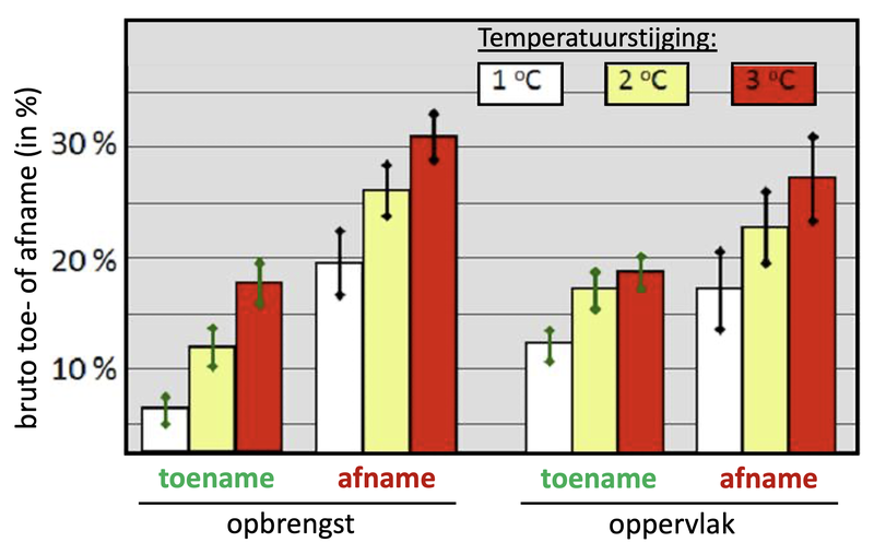 bruto wijziging in landbouw