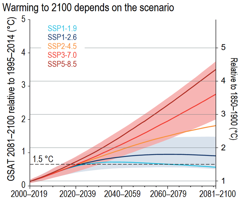 De verschillende IPCC scenario's