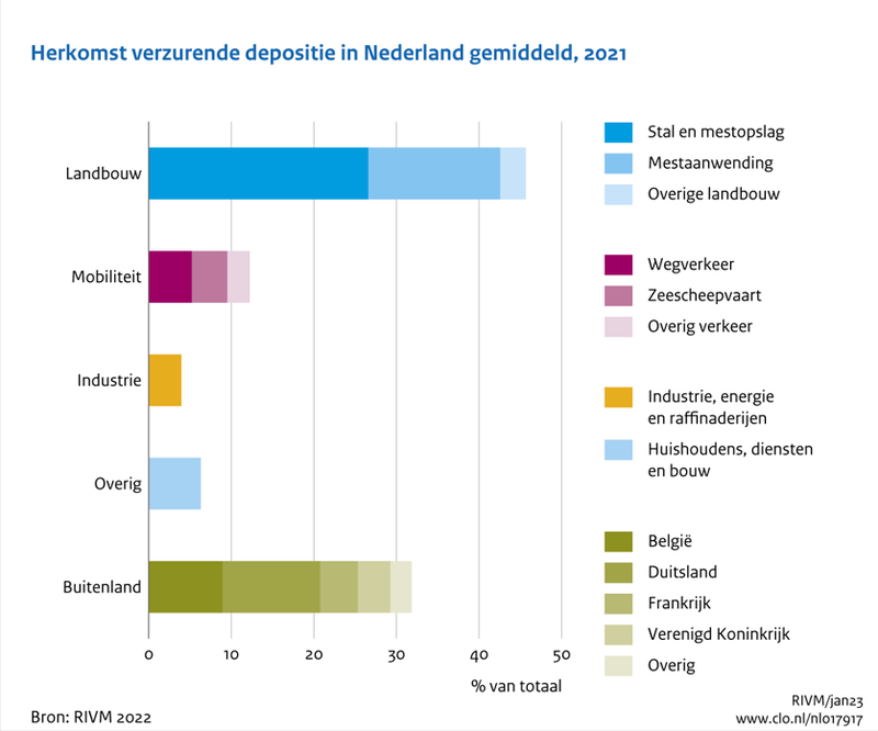 Herkomst verzurende depositie in Nederland gemiddeld, 2021