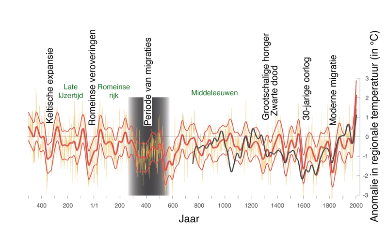 Jaartemperatuurveranderingen