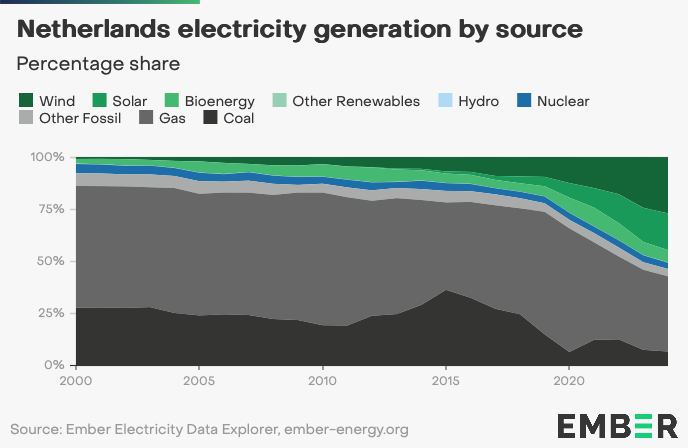 NLenergyproduction
